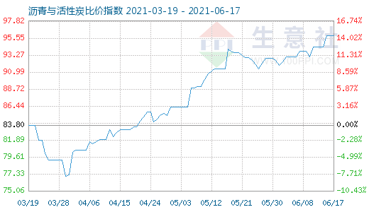 6月17日瀝青與活性炭比價指數(shù)圖