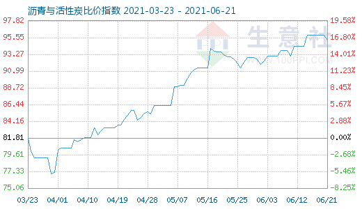 6月21日瀝青與活性炭比價指數(shù)圖