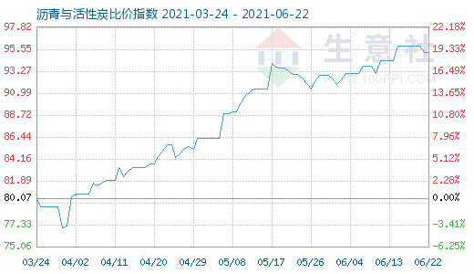 6月22日瀝青與活性炭比價指數圖