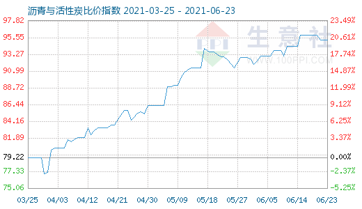 6月23日瀝青與活性炭比價指數(shù)圖