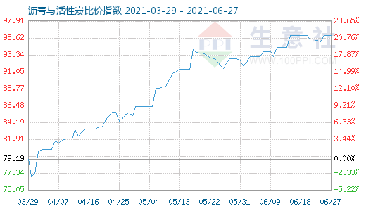 6月27日瀝青與活性炭比價指數(shù)圖