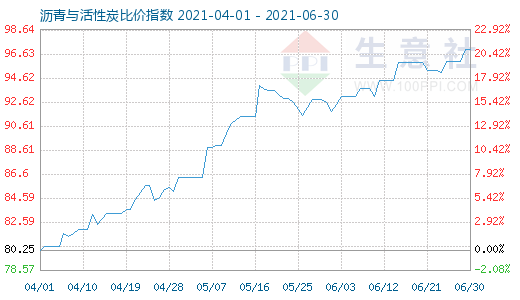6月30日瀝青與活性炭比價指數(shù)圖