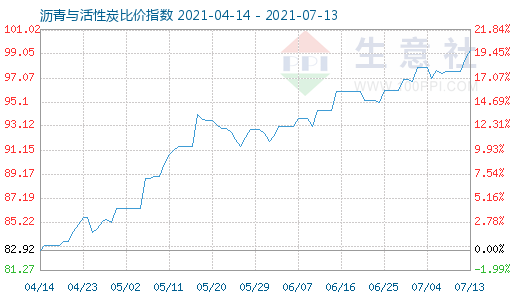 7月13日瀝青與活性炭比價指數圖