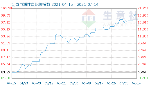 7月14日瀝青與活性炭比價指數(shù)圖