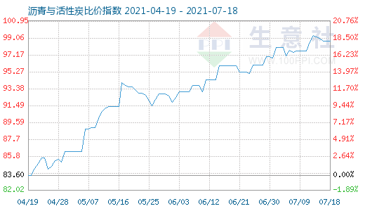 7月18日瀝青與活性炭比價指數(shù)圖