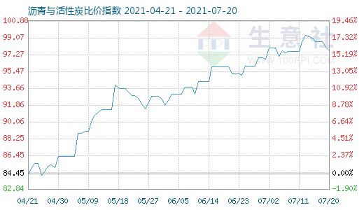 7月20日瀝青與活性炭比價指數(shù)圖