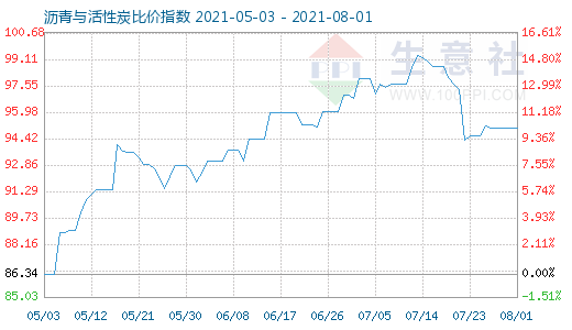 8月1日瀝青與活性炭比價(jià)指數(shù)圖
