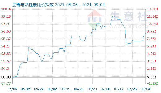8月4日瀝青與活性炭比價(jià)指數(shù)圖