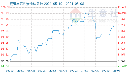 8月8日瀝青與活性炭比價(jià)指數(shù)圖