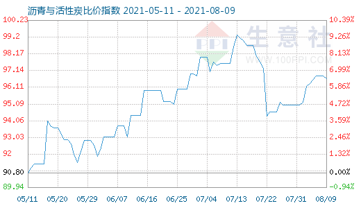 8月9日瀝青與活性炭比價(jià)指數(shù)圖