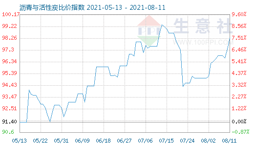 8月11日瀝青與活性炭比價指數(shù)圖