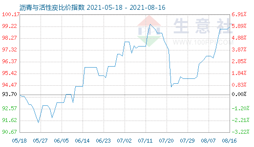 8月16日瀝青與活性炭比價(jià)指數(shù)圖