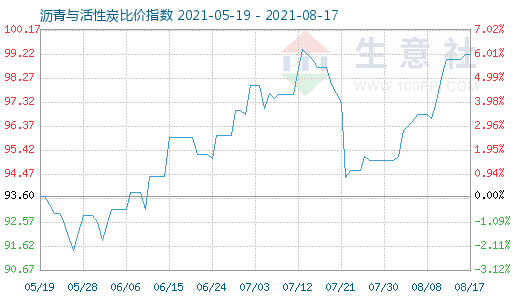 8月17日瀝青與活性炭比價指數(shù)圖