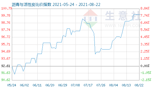 8月22日瀝青與活性炭比價指數圖