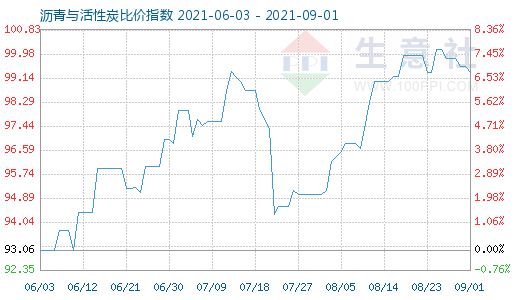 9月1日瀝青與活性炭比價(jià)指數(shù)圖
