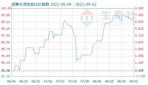 9月2日瀝青與活性炭比價(jià)指數(shù)圖