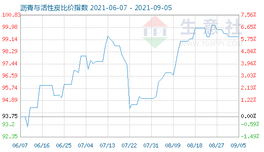 9月5日瀝青與活性炭比價指數(shù)圖
