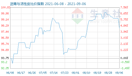 9月6日瀝青與活性炭比價(jià)指數(shù)圖