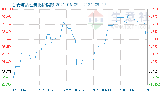 9月7日瀝青與活性炭比價指數(shù)圖