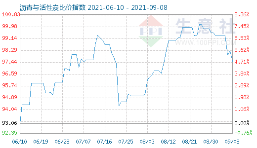 9月8日瀝青與活性炭比價(jià)指數(shù)圖