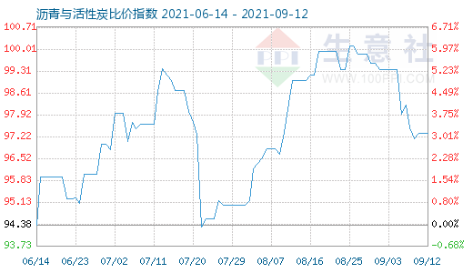 9月12日瀝青與活性炭比價(jià)指數(shù)圖