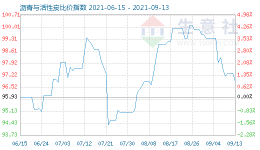9月13日瀝青與活性炭比價指數(shù)圖
