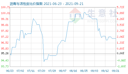 9月21日瀝青與活性炭比價指數(shù)圖