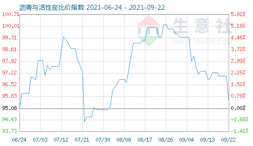 9月22日瀝青與活性炭比價(jià)指數(shù)圖