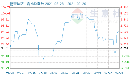 9月26日瀝青與活性炭比價指數(shù)圖