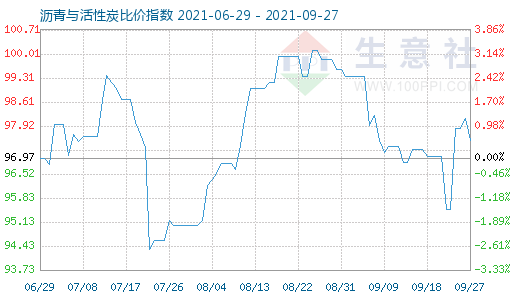 9月27日瀝青與活性炭比價(jià)指數(shù)圖