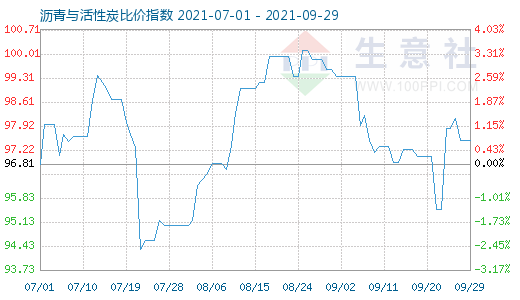 9月29日瀝青與活性炭比價指數(shù)圖