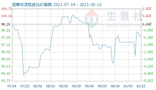 10月12日瀝青與活性炭比價指數圖