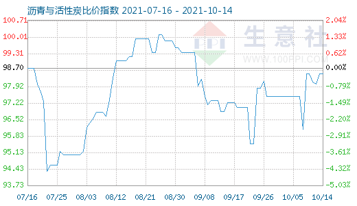 10月14日瀝青與活性炭比價指數圖