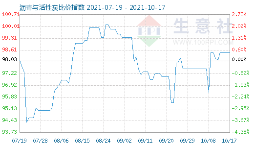 10月17日瀝青與活性炭比價指數圖