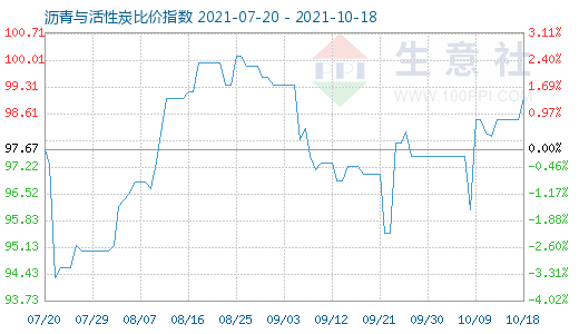 10月18日瀝青與活性炭比價(jià)指數(shù)圖