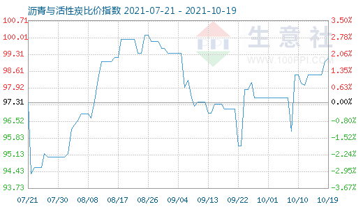 10月19日瀝青與活性炭比價指數圖
