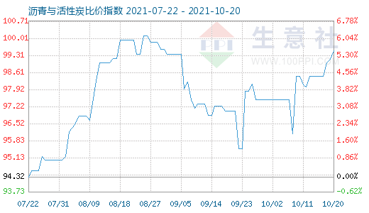 10月20日瀝青與活性炭比價指數圖