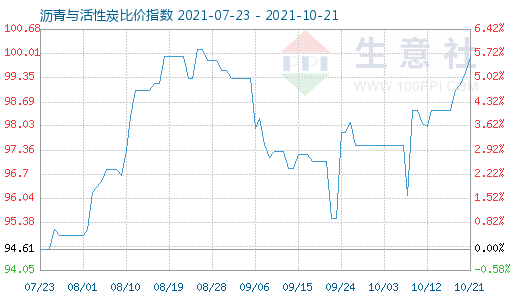 10月21日瀝青與活性炭比價指數圖