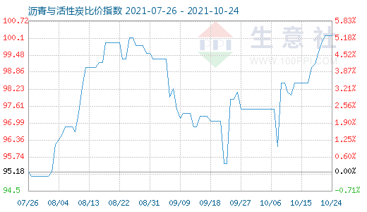 10月24日瀝青與活性炭比價指數圖