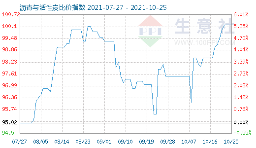 10月25日瀝青與活性炭比價指數圖