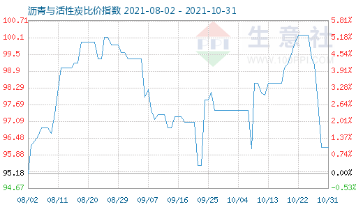 10月31日瀝青與活性炭比價指數圖