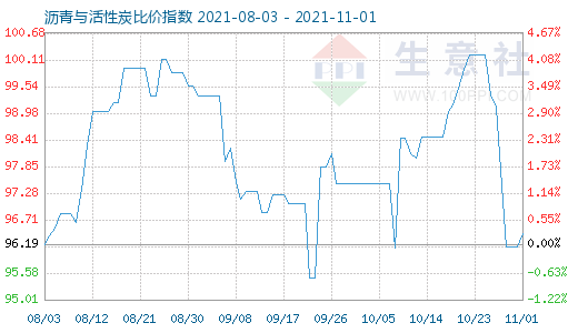 11月1日瀝青與活性炭比價指數圖