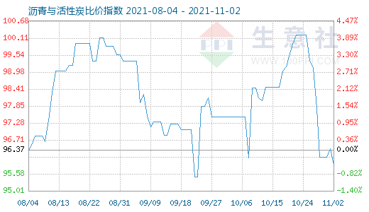 11月2日瀝青與活性炭比價指數圖