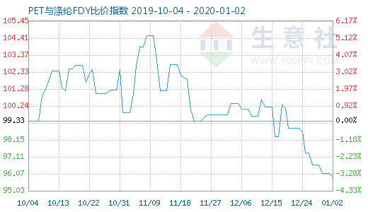 1月2日PET與滌綸FDY 比價(jià)指數(shù)圖