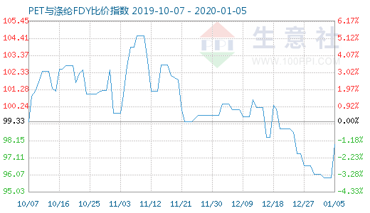 1月5日PET與滌綸FDY 比價指數圖