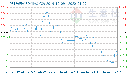 1月7日PET與滌綸FDY 比價指數圖