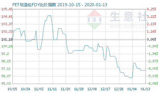 1月13日PET與滌綸FDY 比價(jià)指數(shù)圖