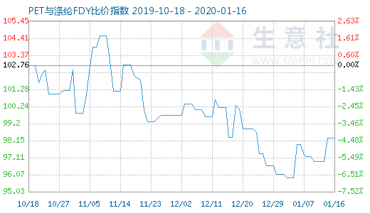 1月16日PET與滌綸FDY 比價(jià)指數(shù)圖