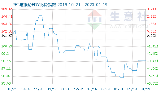 1月19日PET與滌綸FDY 比價指數圖