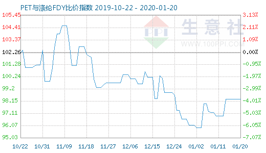 1月20日PET與滌綸FDY 比價(jià)指數(shù)圖